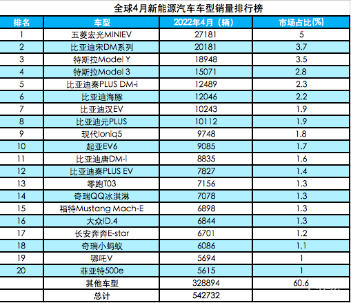 全球4月新能源车销量TOP 20榜单出炉 比亚迪成为新的领头羊_fororder_5e365edd45464d0cb0eaaa811ff5601f