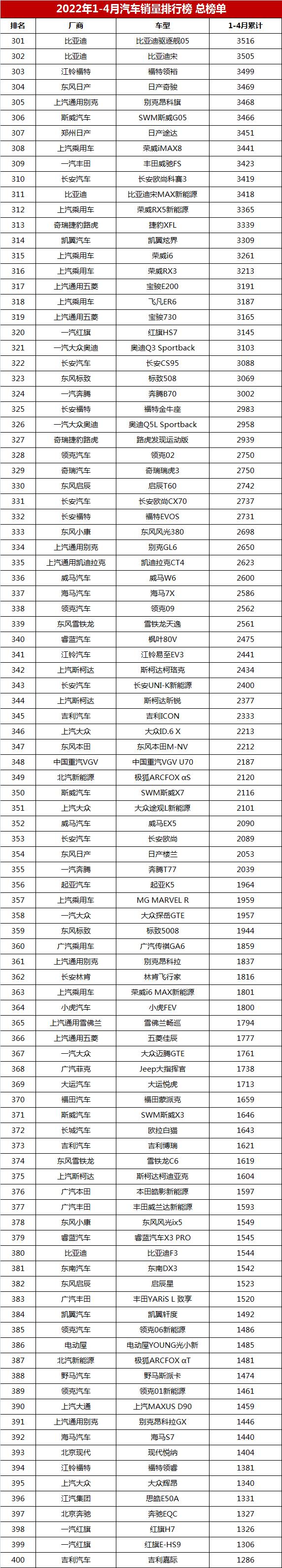 国内2022汽车销量排行_国内销量最好的汽车_国内安瓶销量排行