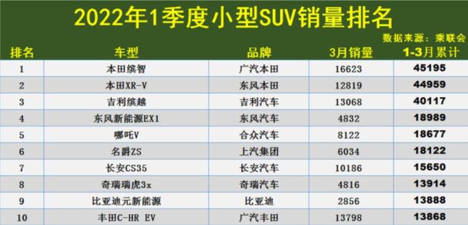 1季度小型SUV销量TOP15：缤智第一 缤越第三 哪吒V成黑马