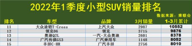 1季度小型SUV销量TOP15：缤智第一 缤越第三 哪吒V成黑马