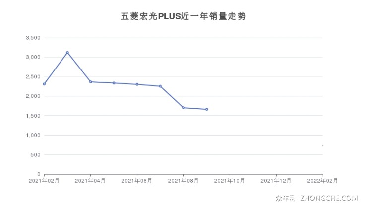 五菱宏光PLUS近一年销量走势