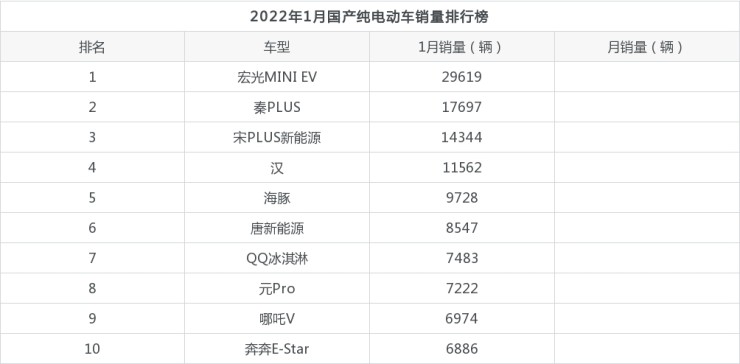 2022年汽车2月份销量排行榜_2018年12月份suv销量排行_2018年5月份b级车销量排行