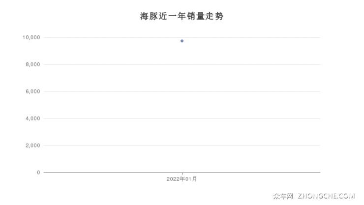 海豚近一年销量走势