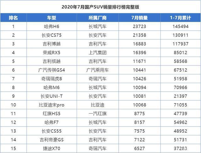 5月suv销量排行榜2022传祺gs4_传祺gs4和h6销量排行榜_广汽传祺gs4销量