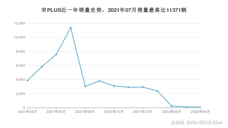 宋PLUS近一年销量走势，2021年07月销量最高达11371辆