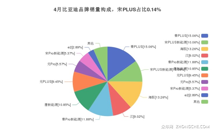 4月比亚迪品牌销量构成，宋PLUS占比0.14%