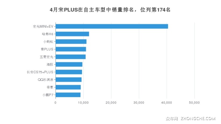 4月宋PLUS在自主车型中销量排名，位列第174名