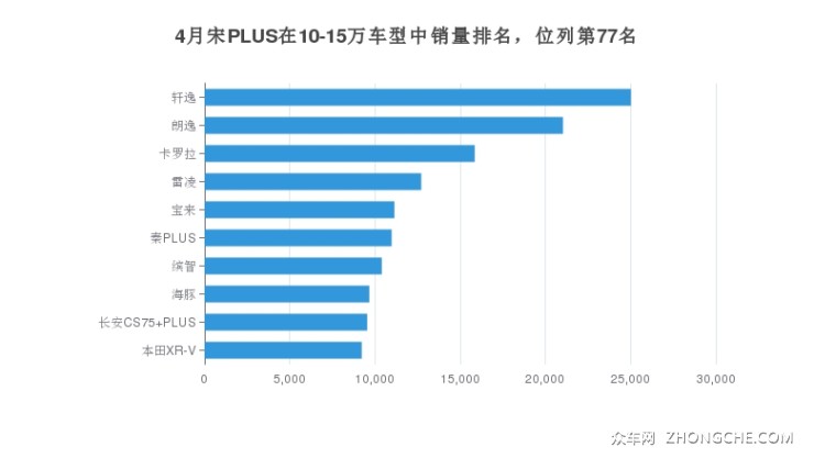 4月宋PLUS在10-15万车型中销量排名，位列第77名