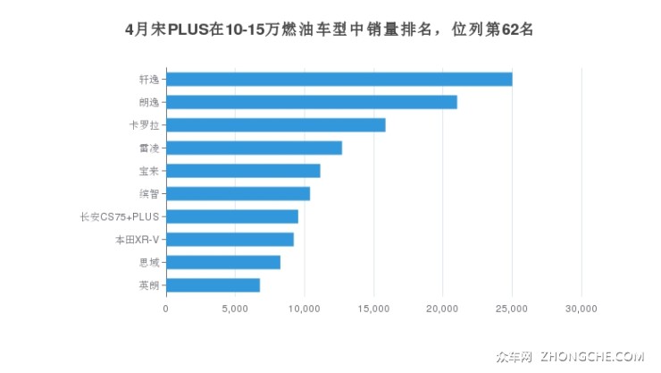 4月宋PLUS在10-15万燃油车型中销量排名，位列第62名