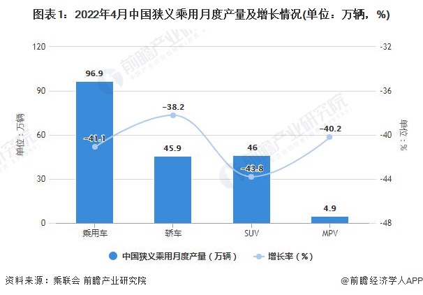 图表1：2022年4月中国狭义乘用月度产量及增长情况(单位：万辆，%)