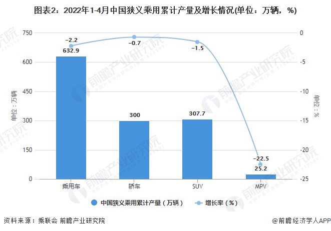 图表2：2022年1-4月中国狭义乘用累计产量及增长情况(单位：万辆，%)