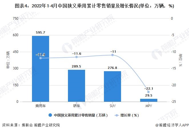 图表4：2022年1-4月中国狭义乘用累计零售销量及增长情况(单位：万辆，%)