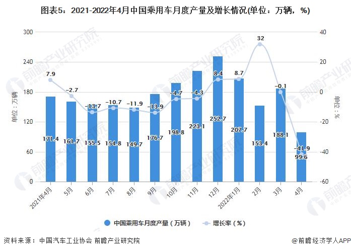 图表5：2021-2022年4月中国乘用车月度产量及增长情况(单位：万辆，%)