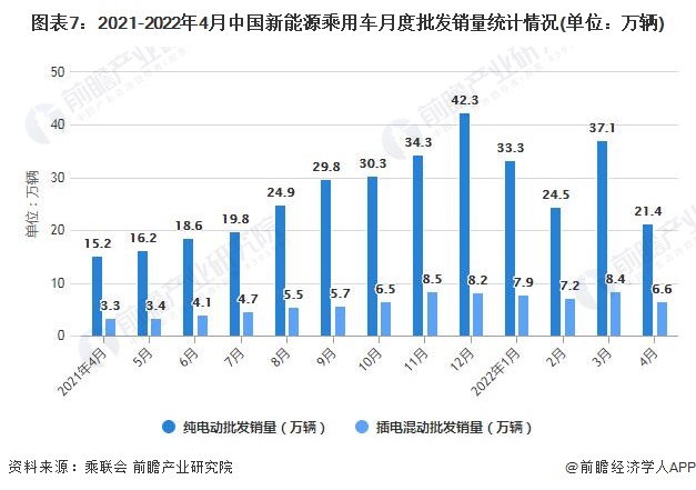 图表7：2021-2022年4月中国新能源乘用车月度批发销量统计情况(单位：万辆)