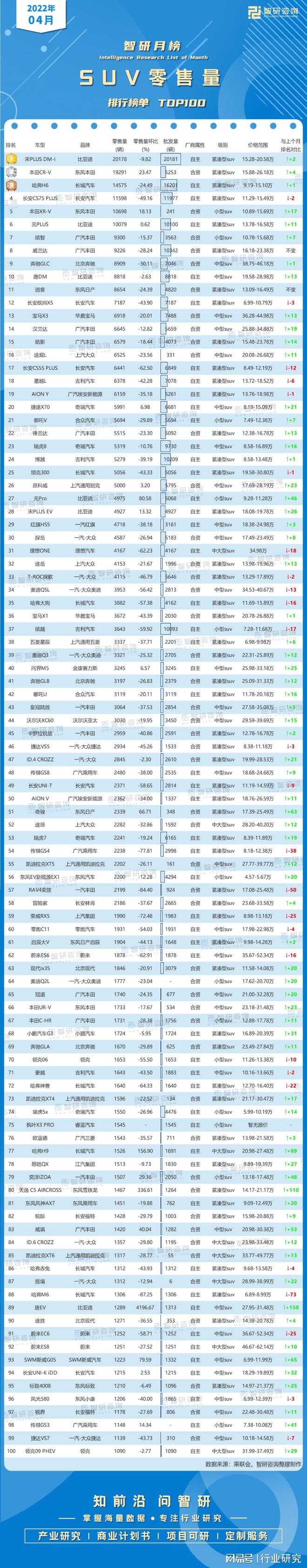 2018年12月suv销量排行_2022suv4月销量排行榜_2018年5月suv销量排行