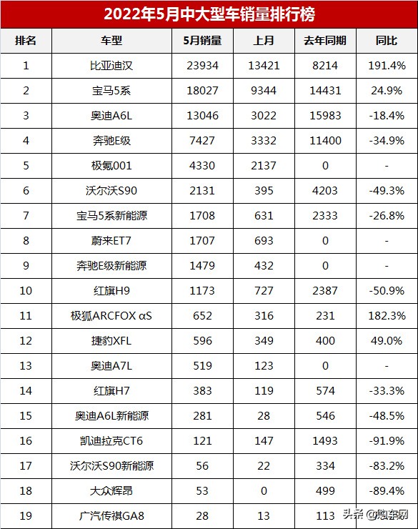 2017年5月suv销量排行_2022年3月中大型轿车销量排行榜_2018年4月b级销量排行