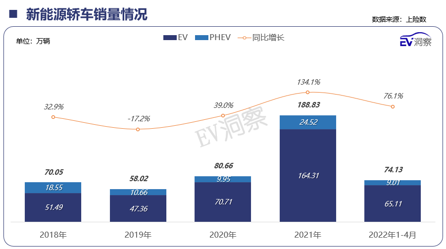 2022年4月新能源汽车销量月报（下篇）