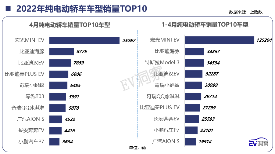 2022年4月新能源汽车销量月报（下篇）