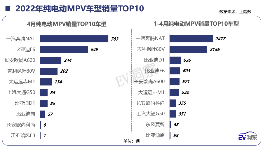 2022年4月新能源汽车销量月报（下篇）