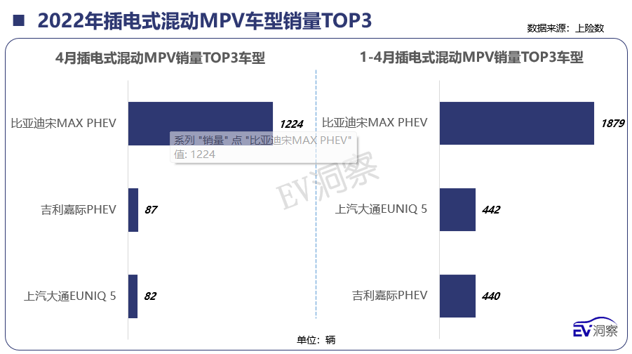 2022年4月新能源汽车销量月报（下篇）