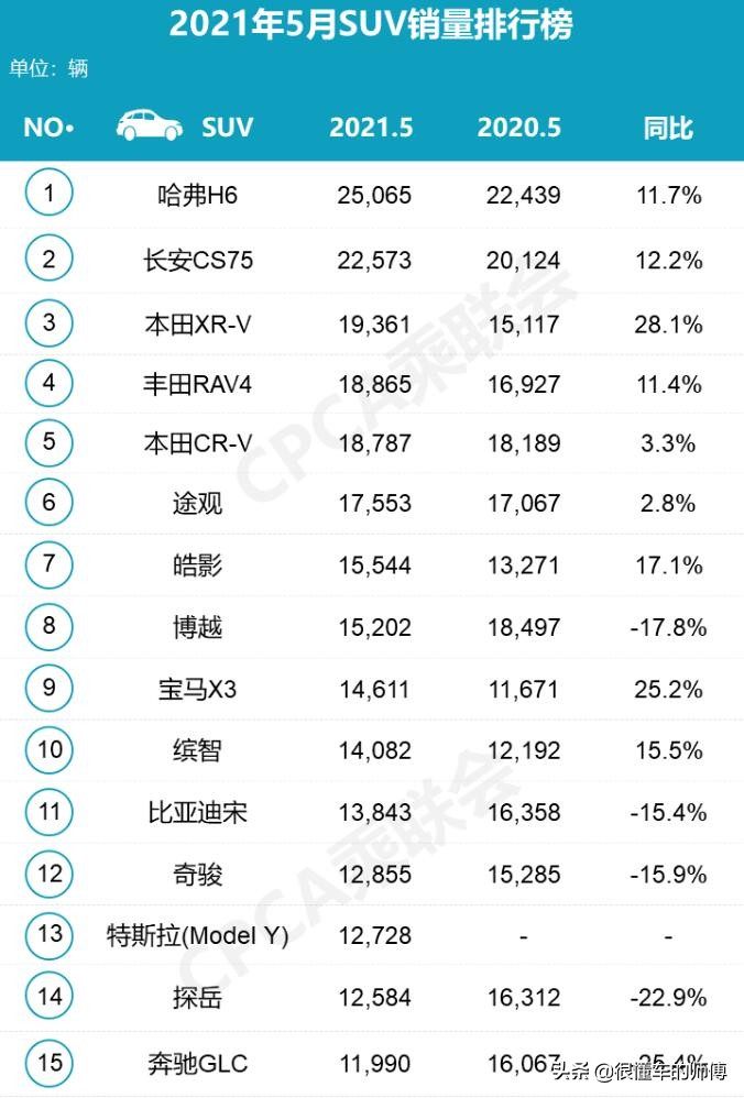 5月SUV销量排行榜出炉，冠军再次换人，特斯拉进入前15