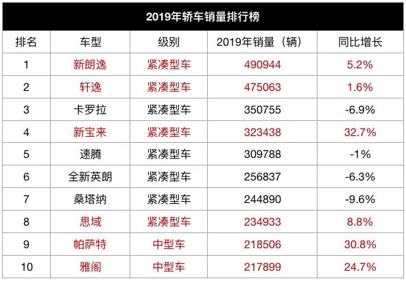 g榜销量排行_全国轿车销量排行榜汽车销量排行榜_全国紧凑型suv销量排行