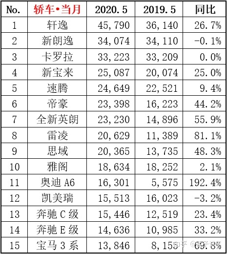 2022轿车销量排_15排量的轿车_自主品牌销量最好轿车