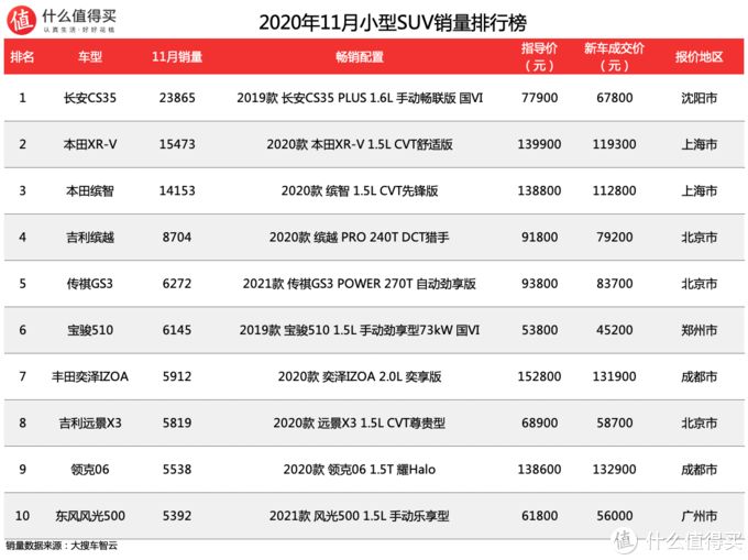 2022年suv轿车销量排行榜_2018年12月suv销量排行_2018年suv销量排行