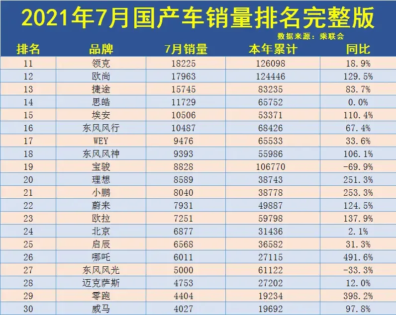 7月份国产车企销量排行榜完整版出炉 快看看你关注的品牌销量吧