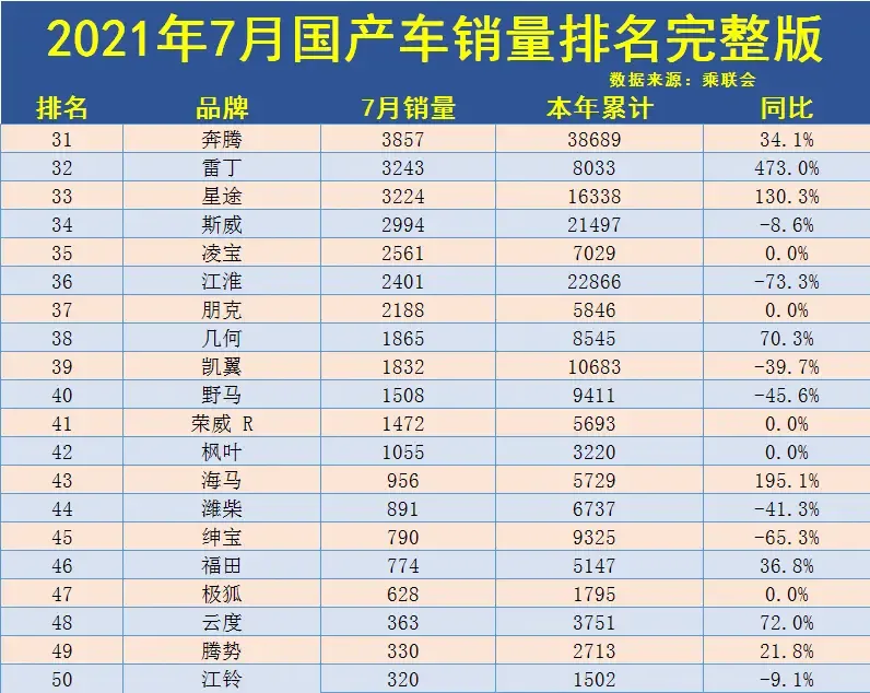 7月份国产车企销量排行榜完整版出炉 快看看你关注的品牌销量吧