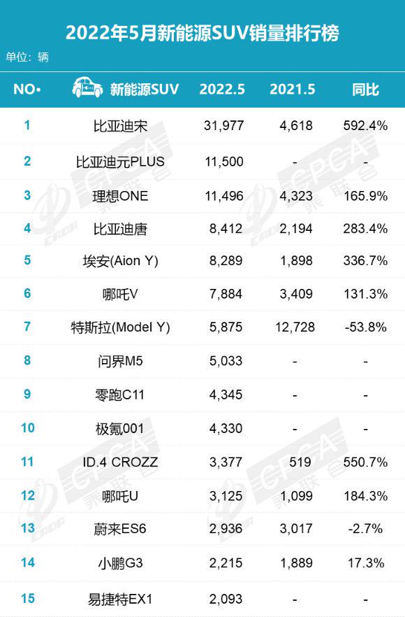 5月新能源汽车销量榜：新能源SUV销量十五强榜，理想ONE排第三