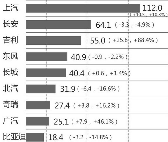 全球汽车品牌销量总榜_全国汽车品牌销量排名_全国汽车品牌销量排行榜前十名