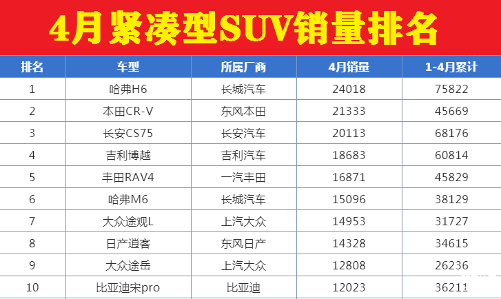 suv销量排行榜前十名2022年5月_2018年12月suv销量排行_2018年1月suv销量排行