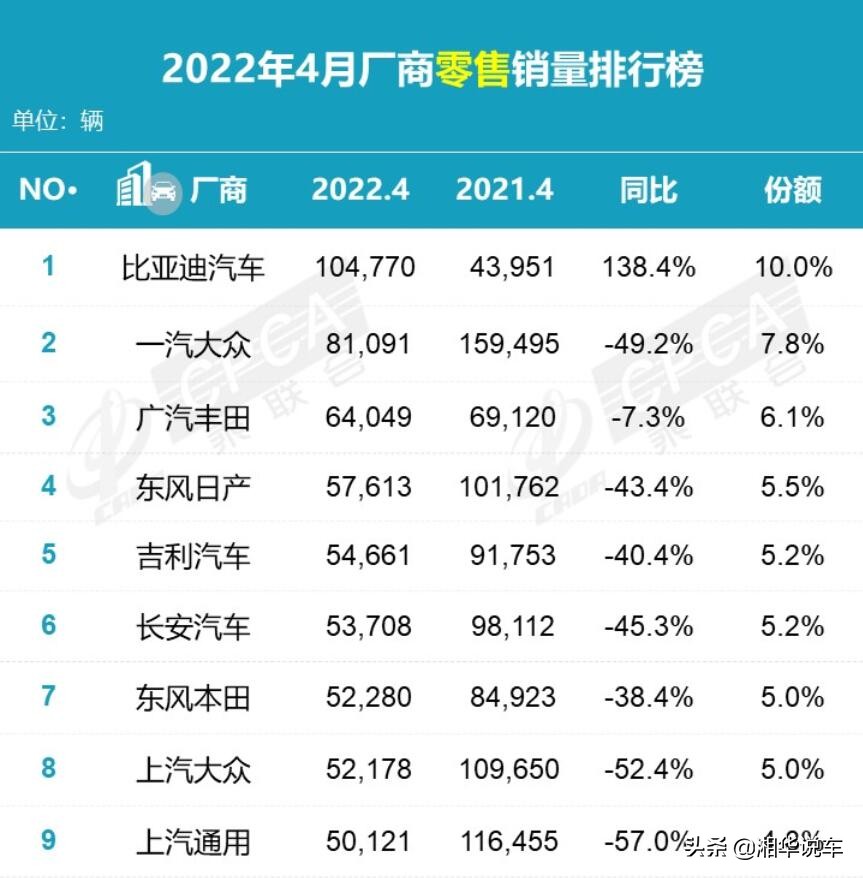 4月汽车销量排名榜出炉，仅有三家销量超过6万辆，长城跌出前十