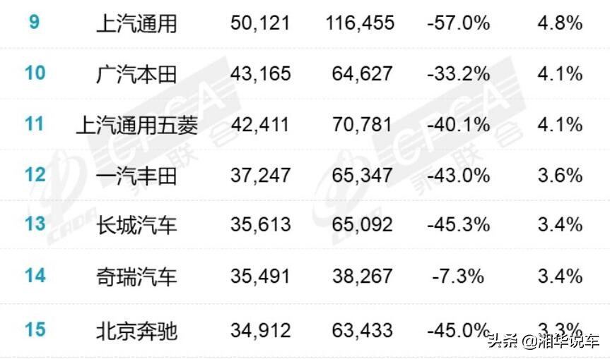 4月汽车销量排名榜出炉，仅有三家销量超过6万辆，长城跌出前十