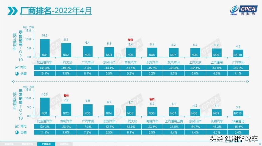 4月汽车销量排名榜出炉，仅有三家销量超过6万辆，长城跌出前十