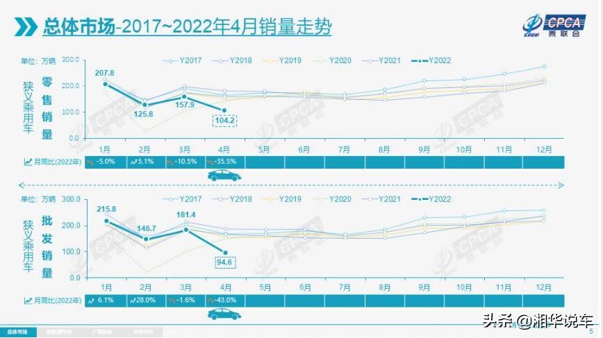 4月汽车销量排名榜出炉，仅有三家销量超过6万辆，长城跌出前十