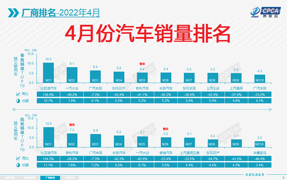 官宣：4月汽车销量排名正式揭晓，大众丢掉冠军，日产长安不足6万