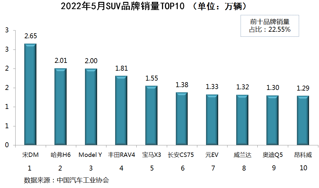 suv销量榜_2017年12月suv销量榜_2022suv销量榜