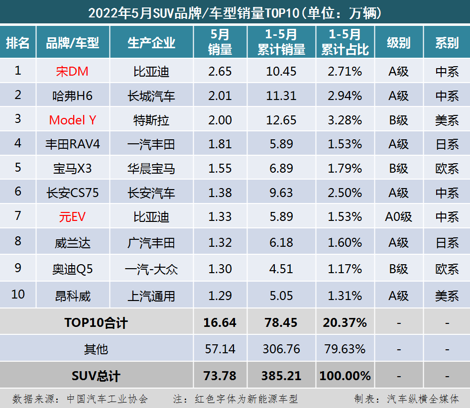 suv销量榜_2022suv销量榜_2017年12月suv销量榜