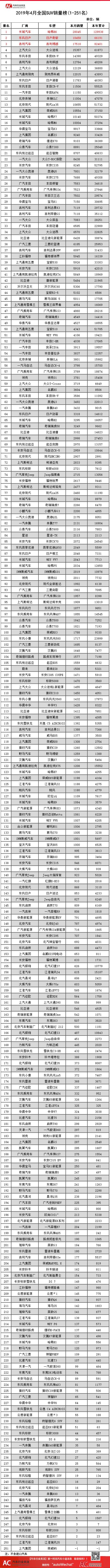 全国汽车销量排名榜_2016全国饲料销量排名_众泰汽车全国销量第几名