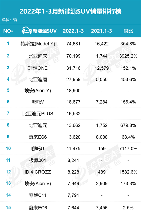 2022suv一月份销量排名_2016年4月份suv销量排行榜_10月份合资suv销量排行榜