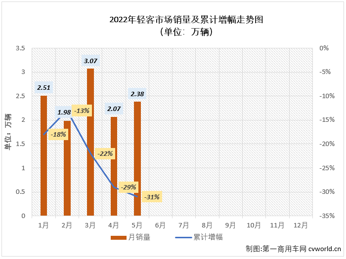 江铃居首 大通回归三甲 宇通坐稳前十 5月轻客销量降幅收窄