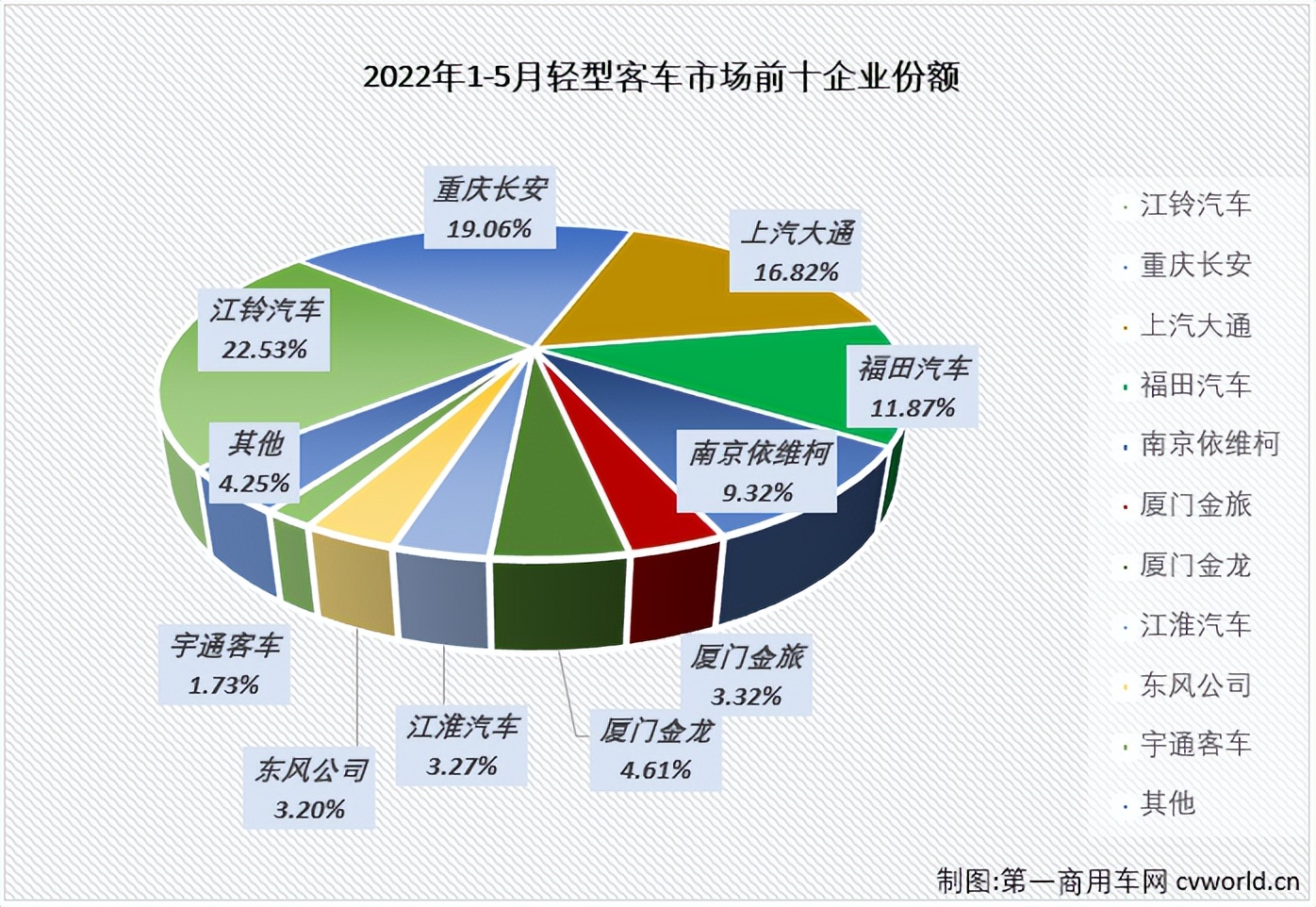 江铃居首 大通回归三甲 宇通坐稳前十 5月轻客销量降幅收窄