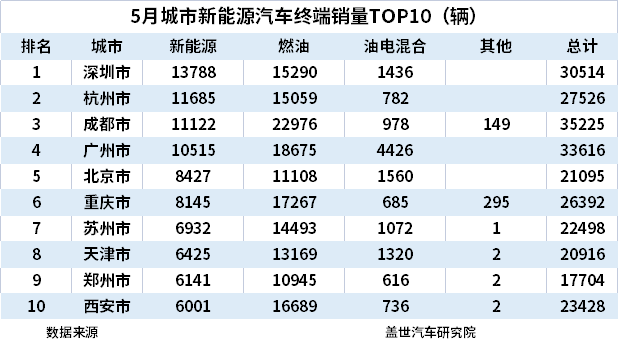 5月城市新能源汽车终端销量TOP10