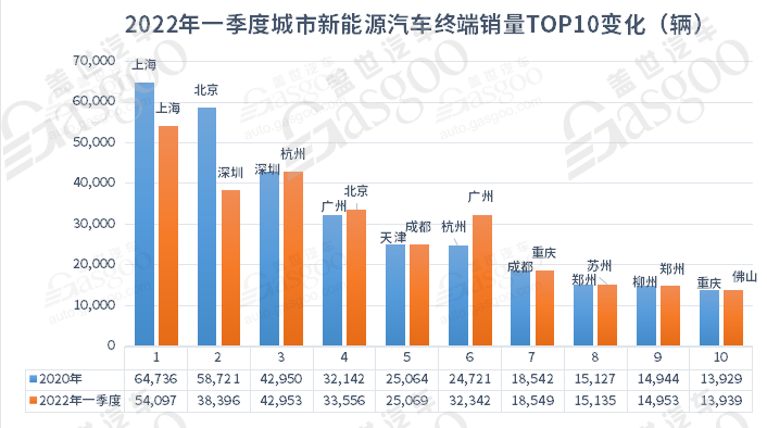 5月城市新能源汽车终端销量TOP10