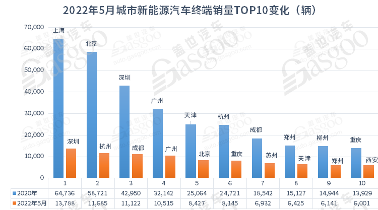 5月城市新能源汽车终端销量TOP10