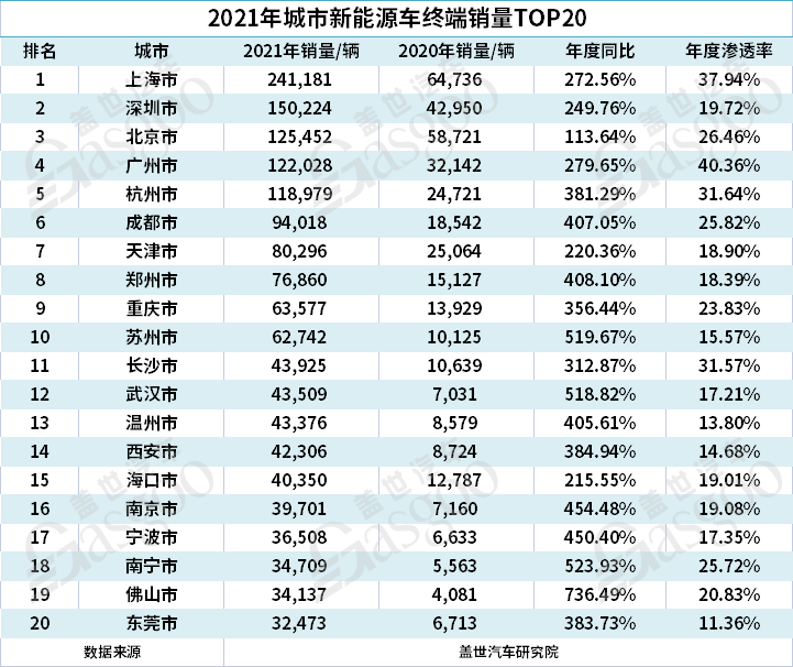 5月城市新能源汽车终端销量TOP10