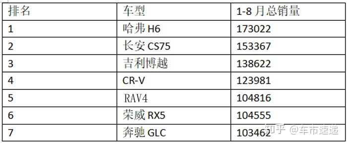 suv销量排行榜2015前十名是哪些_2022suv汽车销量排行榜前三名_suv进口车销量排行