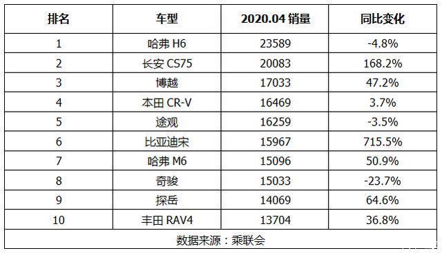 suv进口车销量排行_5月suv销量完整榜2018_2022suv汽车销量排行榜前三名